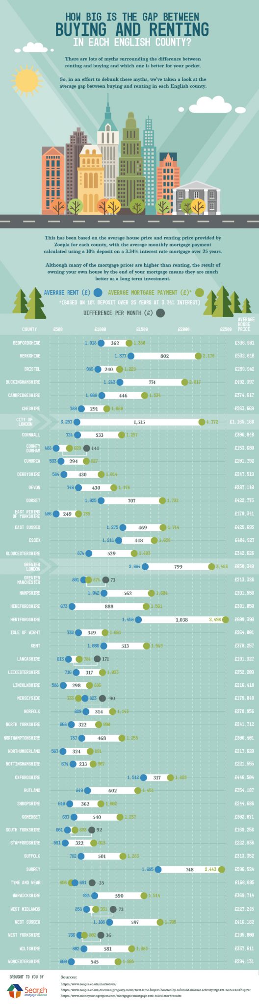 Search-Mortgage-Solutions-How-Big-Is-The-Gap-Between-Buying-and-Renting-In-Each-English-County_220